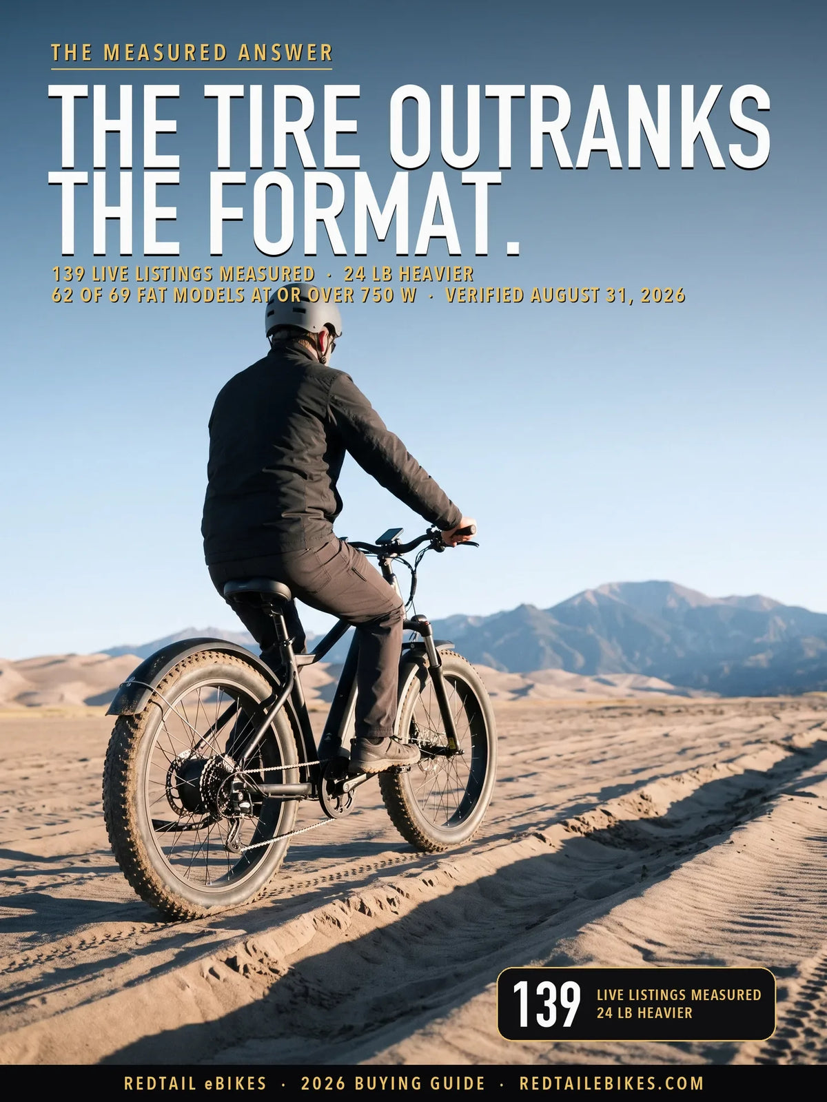 fat tire vs regular tire ebike cover: a rider on an electric bike at Medano Pass Primitive Road, Great Sand Dunes National Park and Preserve, Colorado, with the headline THE TIRE OUTRANKS THE FORMAT and the stat 139 live listings measured