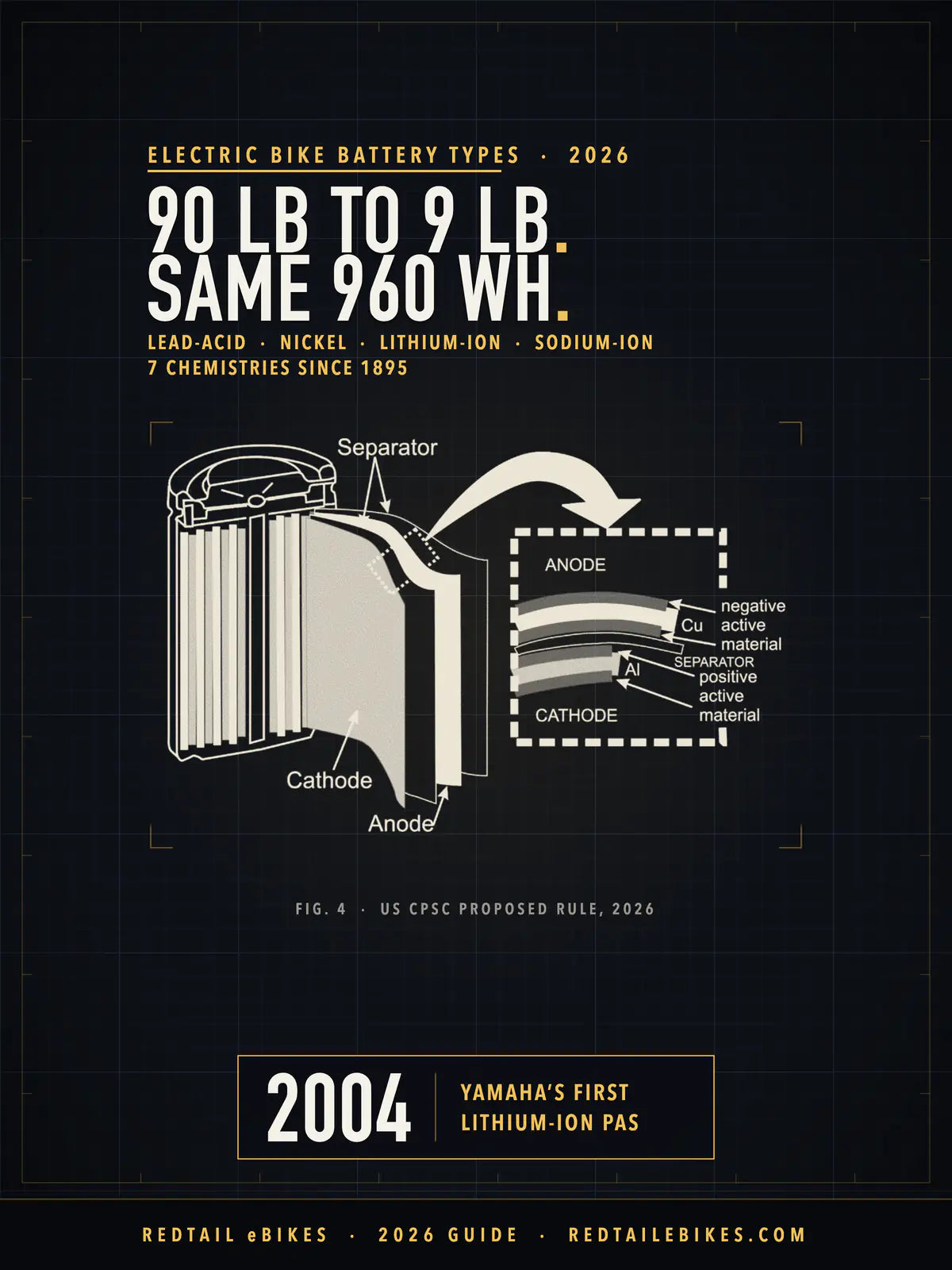 Electric bike battery types 2026 cover: 90 LB TO 9 LB. SAME 960 WH. above the US Consumer Product Safety Commission's diagram of a cylindrical lithium-ion cell, drawn in pale lines on a dark grid