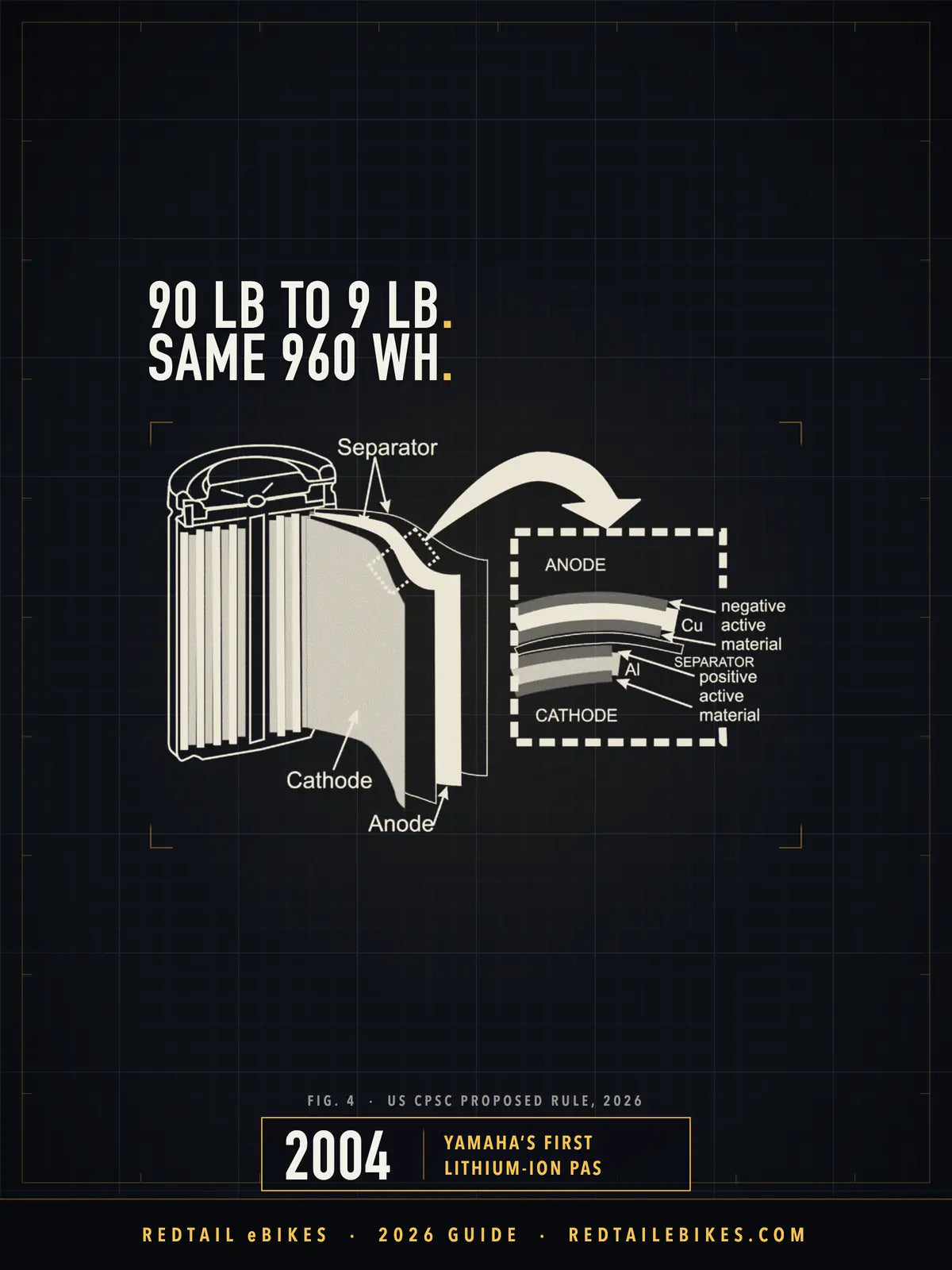 Electric bike battery types 2026 cover: 90 LB TO 9 LB. SAME 960 WH. above the US Consumer Product Safety Commission's diagram of a cylindrical lithium-ion cell, drawn in pale lines on a dark grid