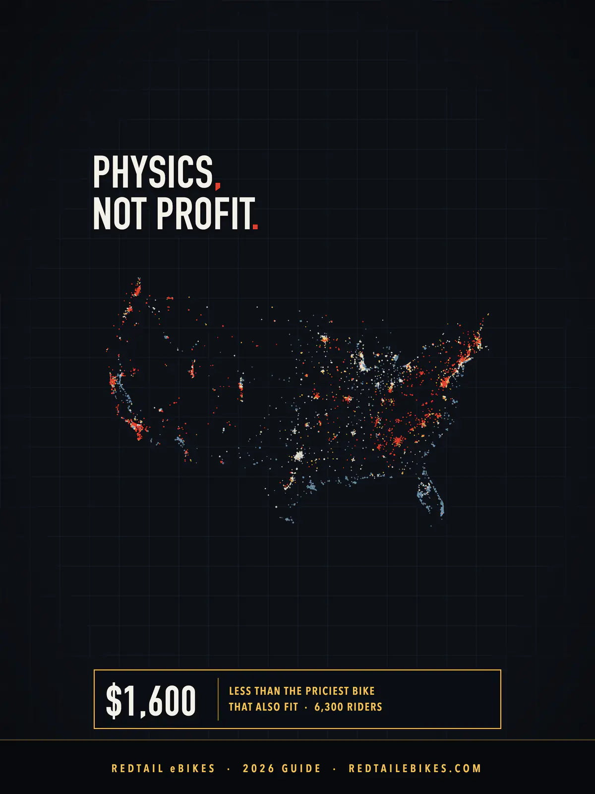 eBike recommendations cover: PHYSICS, NOT PROFIT. over a map of 4,156 places in the lower 48 and DC, dots colored by hill level, with a stat of $1,600 less than the priciest bike that also fit across 6,300 riders