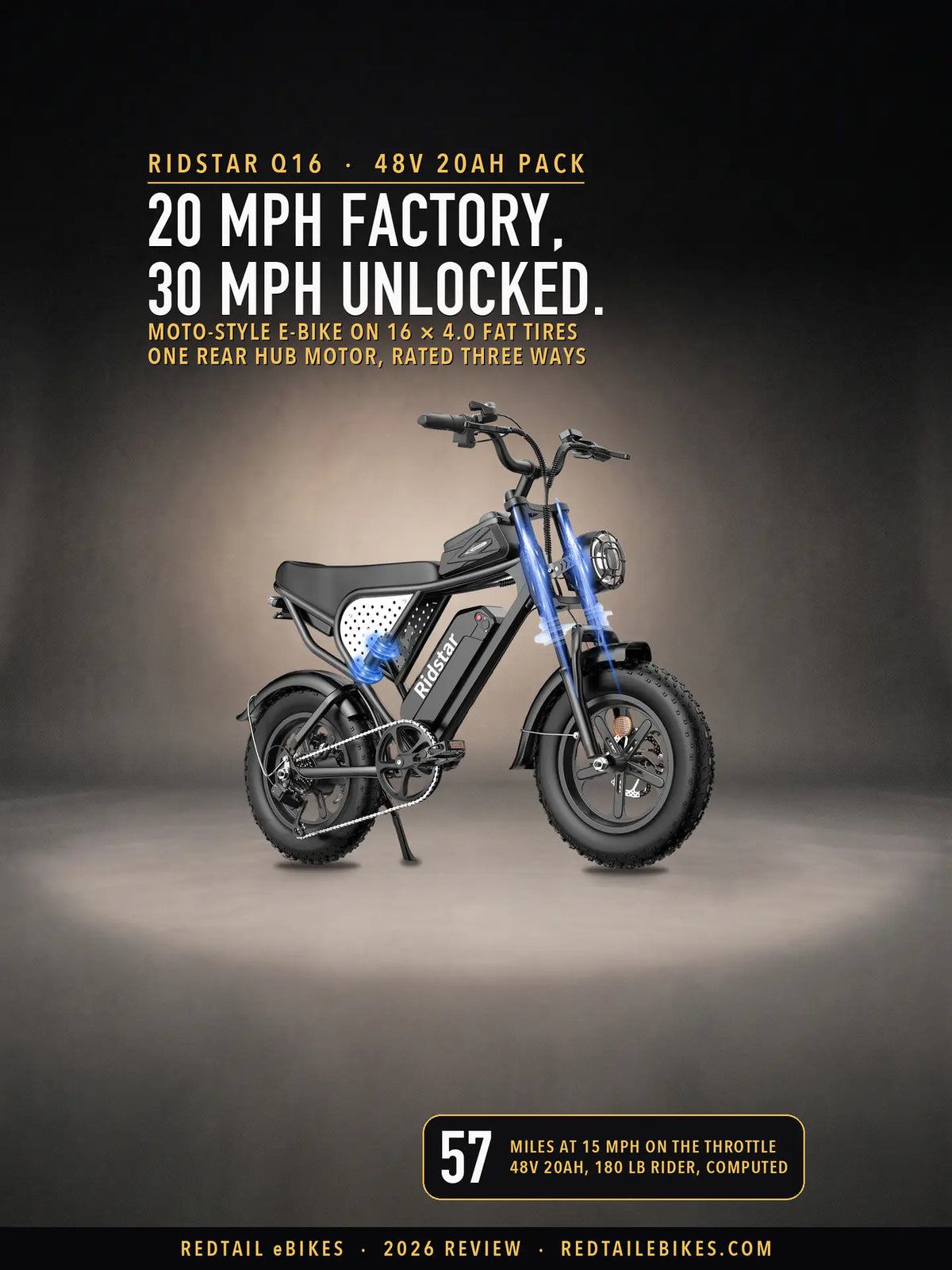 The Ridstar Q16, a black moto-style fat-tire e-bike, in a charcoal studio with Ridstar's blue light streaks on its fork and shock, under the headline 20 mph factory, 30 mph unlocked, and a badge reading 57 miles at 15 mph, computed