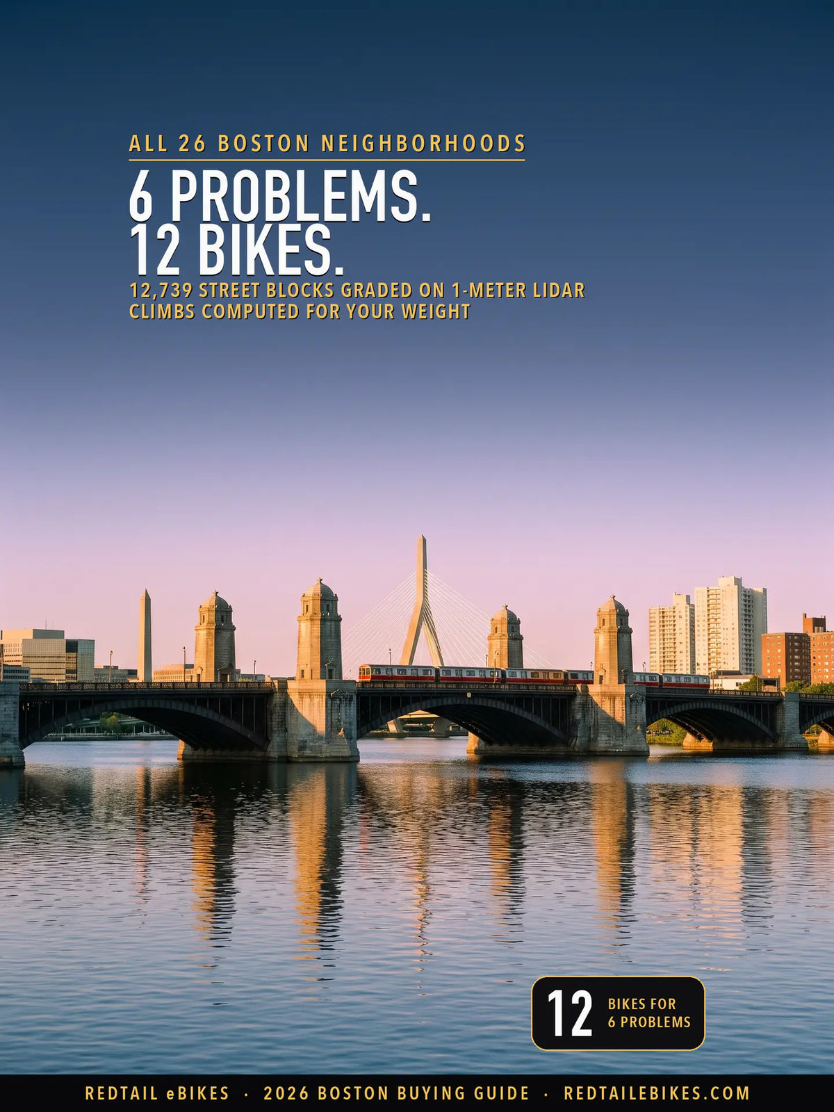 The Longfellow Bridge over the Charles River in evening light, a Red Line train crossing between its granite towers and the Zakim Bridge's cable-stayed tower behind it, under the headline 6 problems, 12 bikes