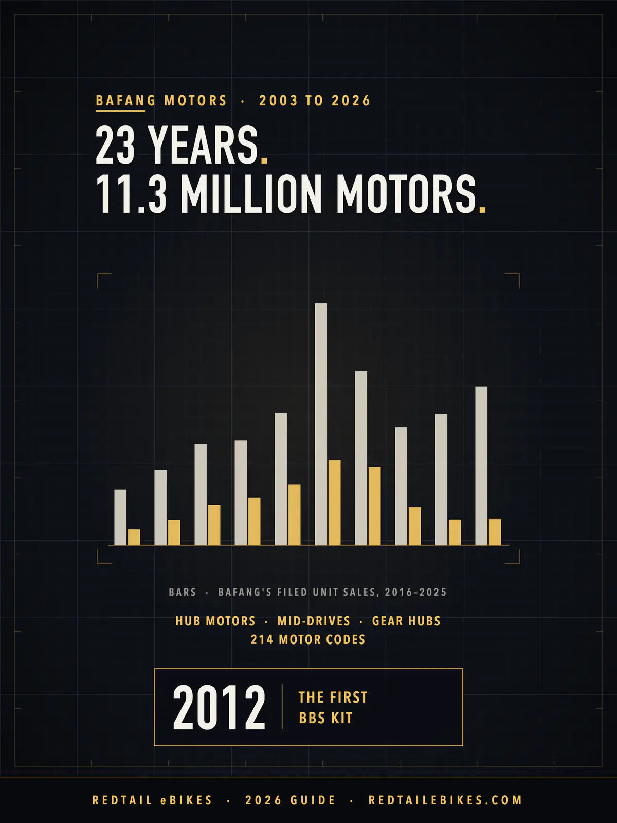 Bafang motors, 2003 to 2026: 23 years and 11.3 million motors sold from 2016 to 2025, drawn as bars from Bafang's own filed unit sales
