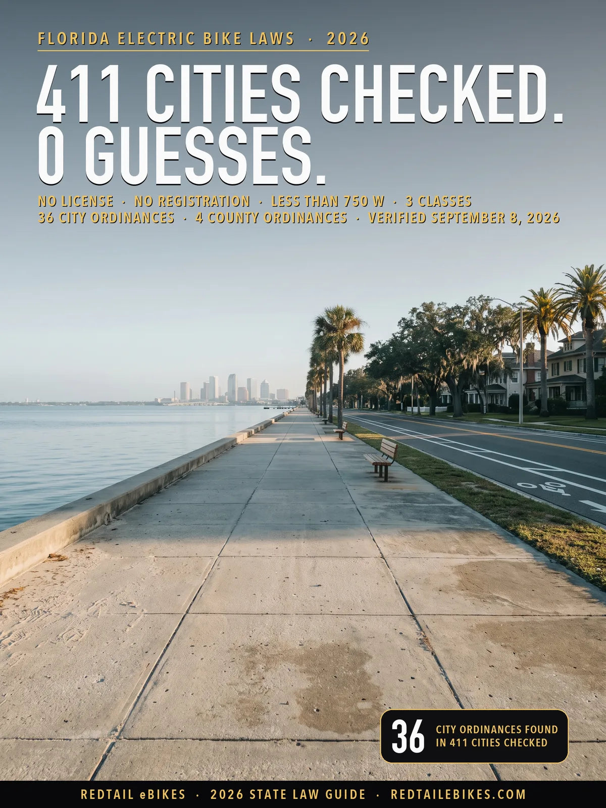 Florida electric bike laws 2026 cover: the headline 411 CITIES CHECKED, 0 GUESSES over the Bayshore Boulevard waterfront sidewalk in Tampa at sunrise, with the guide's key numbers and a 36 city ordinances stat block